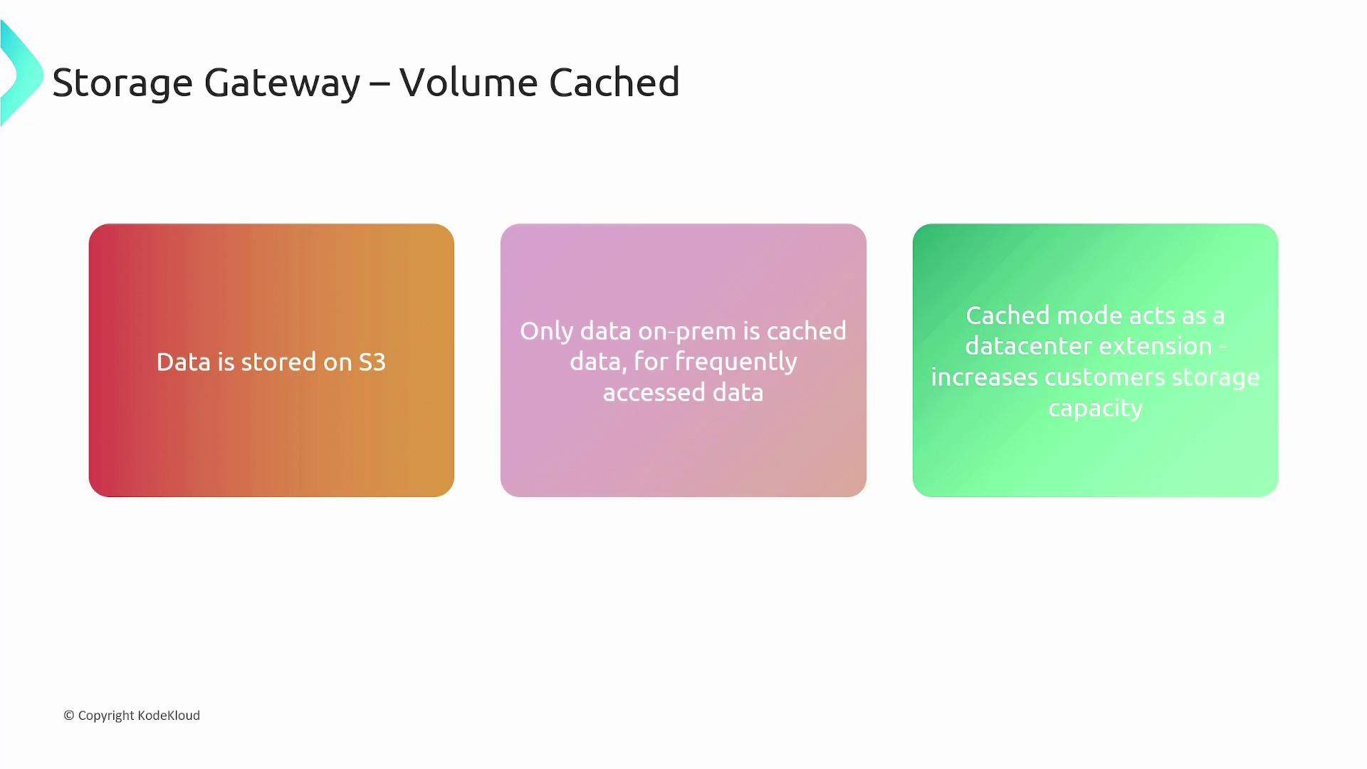 The image explains the "Storage Gateway – Volume Cached" concept, highlighting that data is stored on S3, only frequently accessed data is cached on-premises, and cached mode extends datacenter storage capacity.