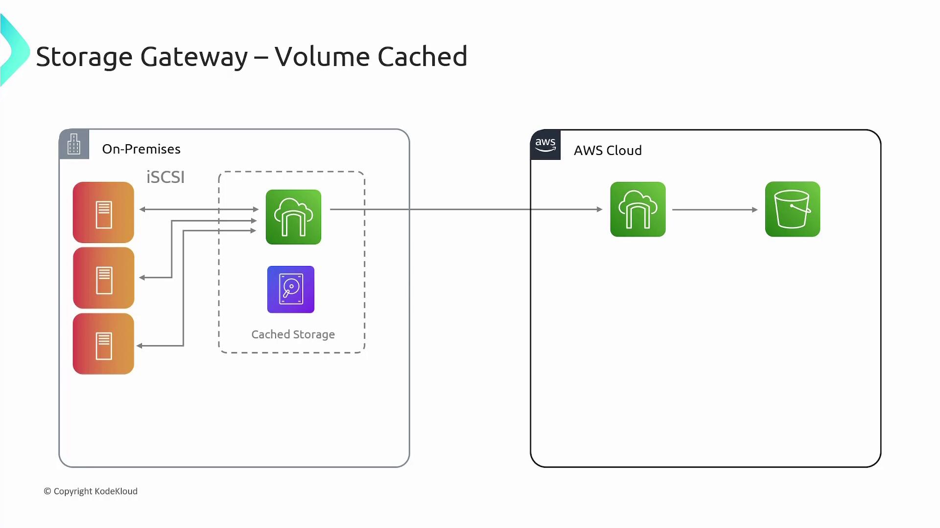 The image illustrates a diagram of a Storage Gateway with a Volume Cached configuration, showing the interaction between on-premises storage and AWS Cloud storage. It includes components like iSCSI, cached storage, and AWS cloud services.