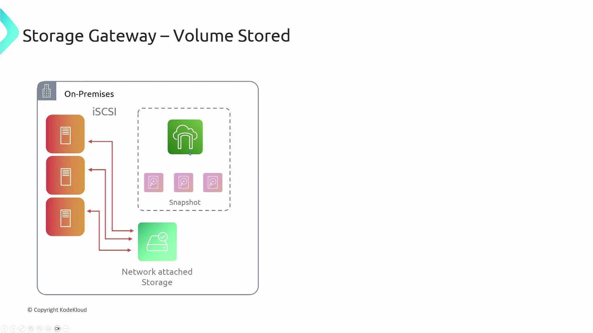 The image illustrates a "Storage Gateway – Volume Stored" setup, showing on-premises iSCSI storage connected to network-attached storage with snapshots.