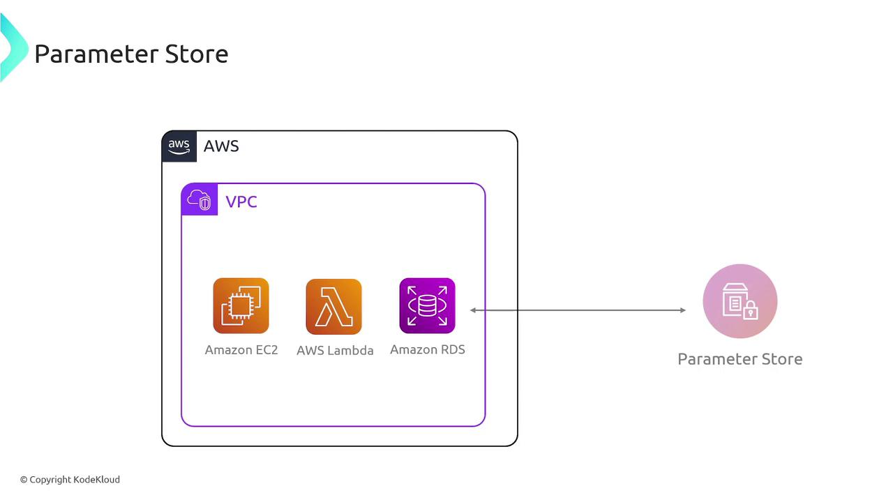 The image is a diagram showing an AWS VPC containing Amazon EC2, AWS Lambda, and Amazon RDS, with an arrow pointing to a Parameter Store.