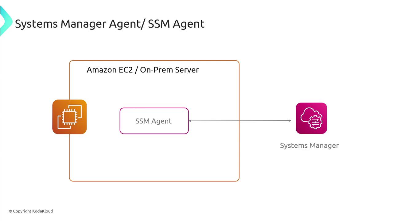 The image is a diagram showing the relationship between an Amazon EC2 or on-premises server with an SSM Agent and a Systems Manager.