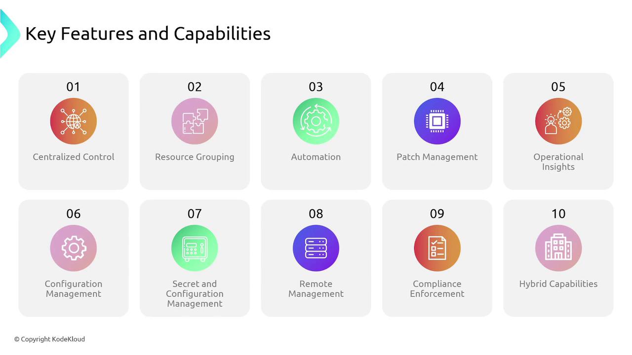 The image lists ten key features and capabilities, including Centralized Control, Resource Grouping, Automation, Patch Management, Operational Insights, Configuration Management, Secret and Configuration Management, Remote Management, Compliance Enforcement, and Hybrid Capabilities. Each feature is represented with an icon and a number.