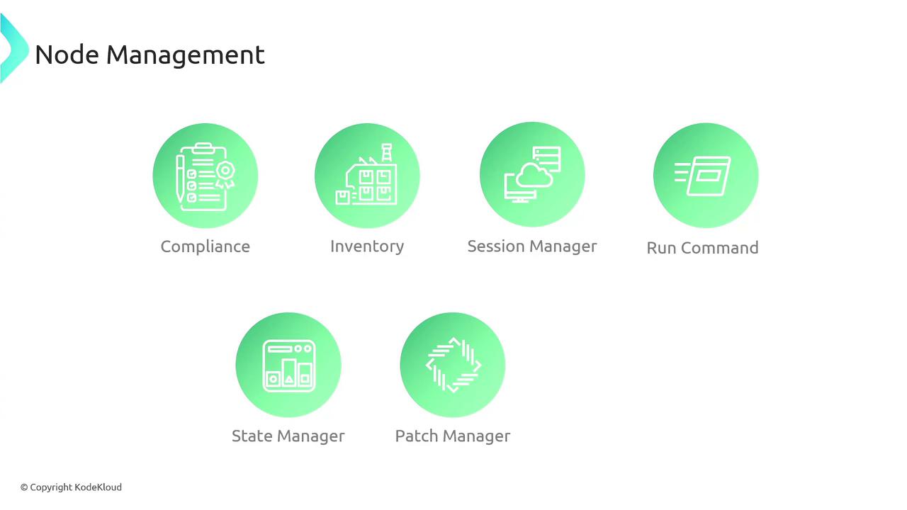 The image shows a diagram titled "Node Management" with six green circular icons labeled Compliance, Inventory, Session Manager, Run Command, State Manager, and Patch Manager.