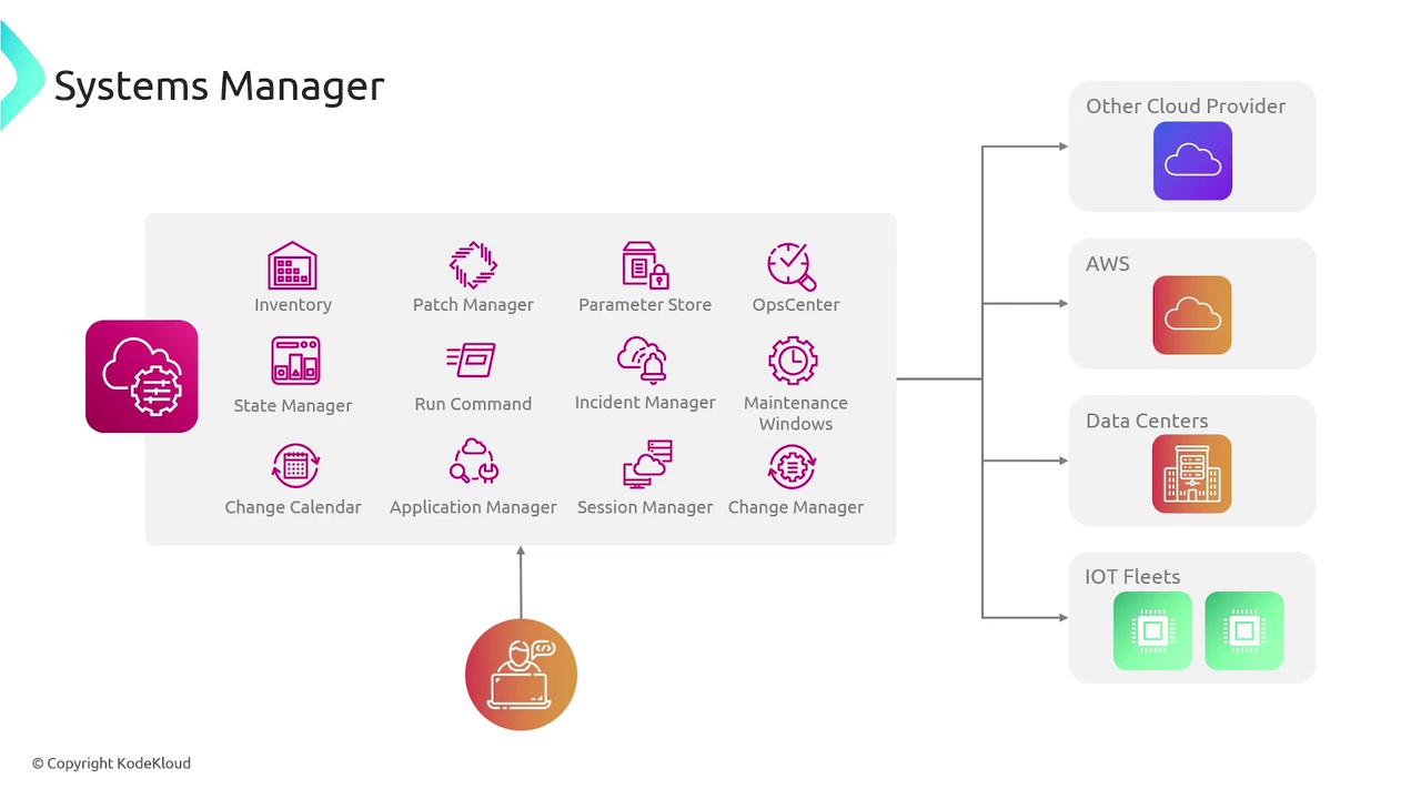 The image is a diagram of a Systems Manager, showing various components like Inventory, Patch Manager, and Incident Manager, connected to different environments such as AWS, Data Centers, and IoT Fleets.