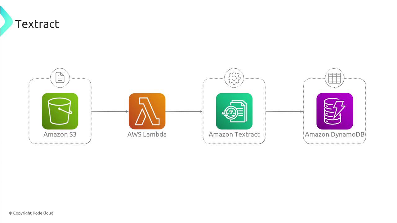 The image is a flowchart illustrating a process involving Amazon S3, AWS Lambda, Amazon Textract, and Amazon DynamoDB. It shows the sequence of data processing from storage to database.