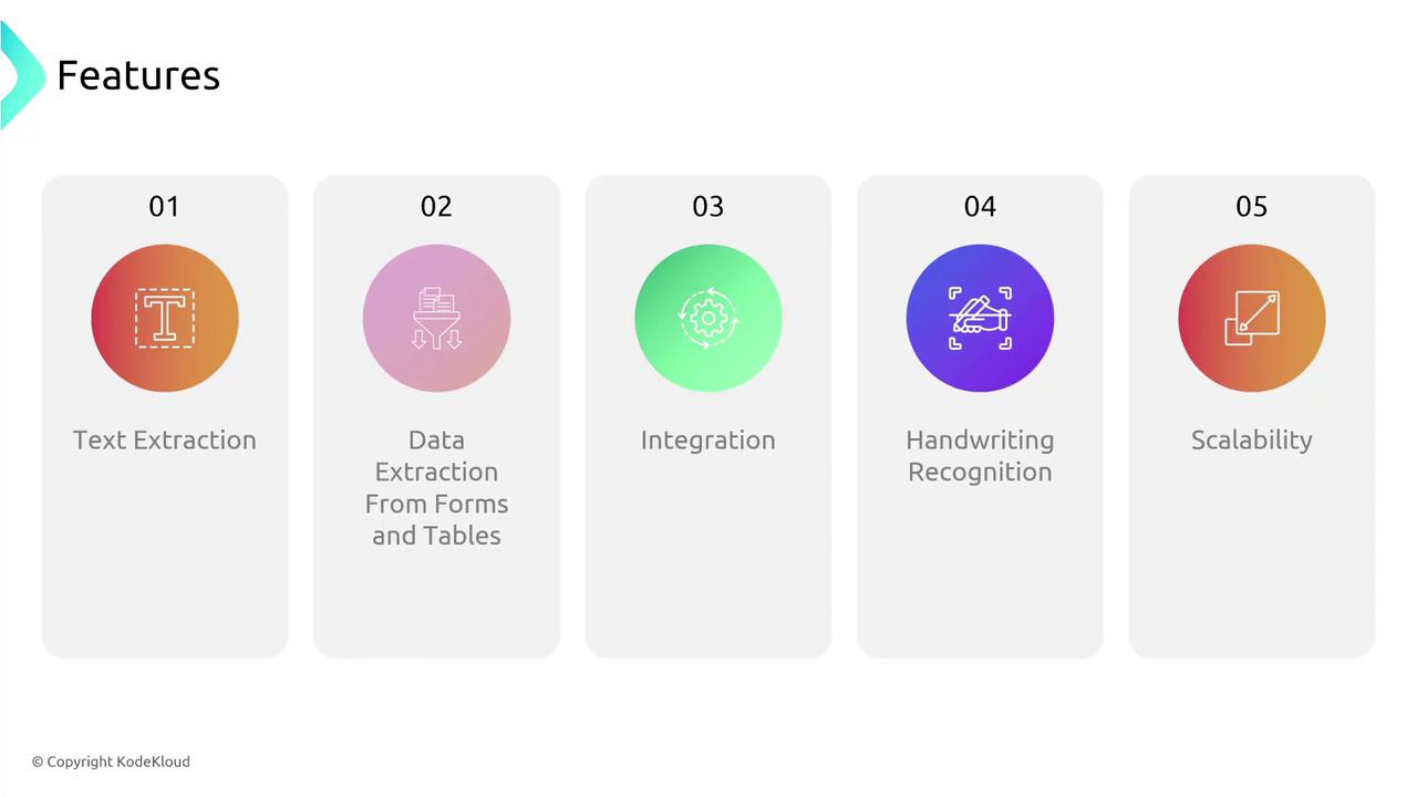 The image lists five features: Text Extraction, Data Extraction From Forms and Tables, Integration, Handwriting Recognition, and Scalability, each represented with an icon.
