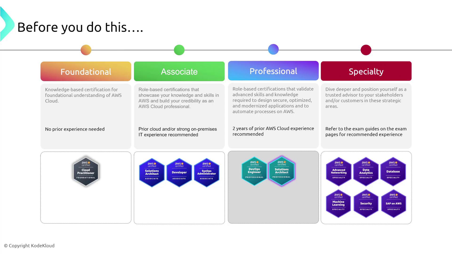The image is a chart outlining different levels of AWS certifications: Foundational, Associate, Professional, and Specialty, each with descriptions and recommended experience. It includes icons for various AWS certification badges.