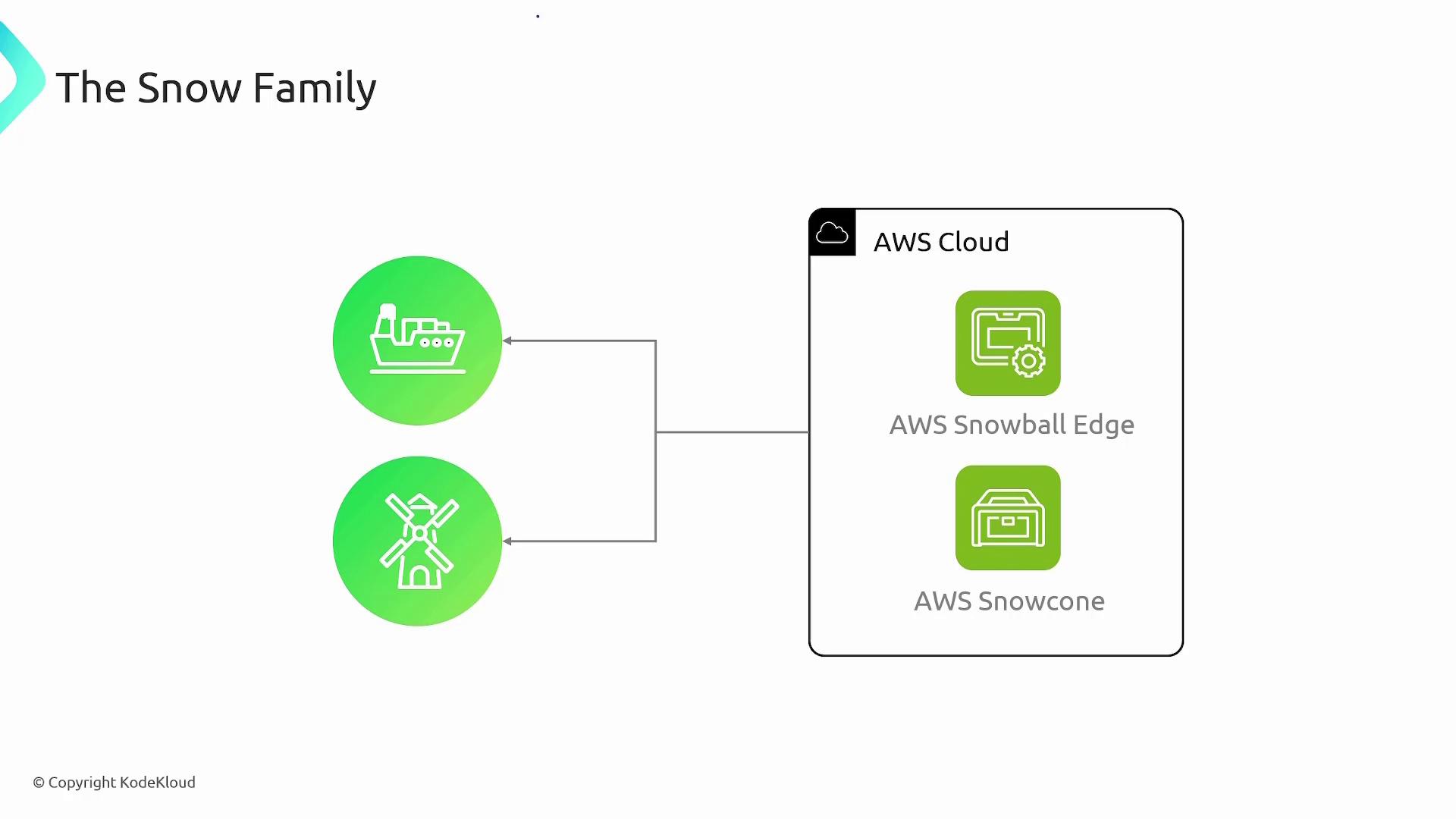 The image illustrates the "Snow Family" with AWS Cloud services, specifically AWS Snowball Edge and AWS Snowcone, connected to icons representing a ship and a windmill.
