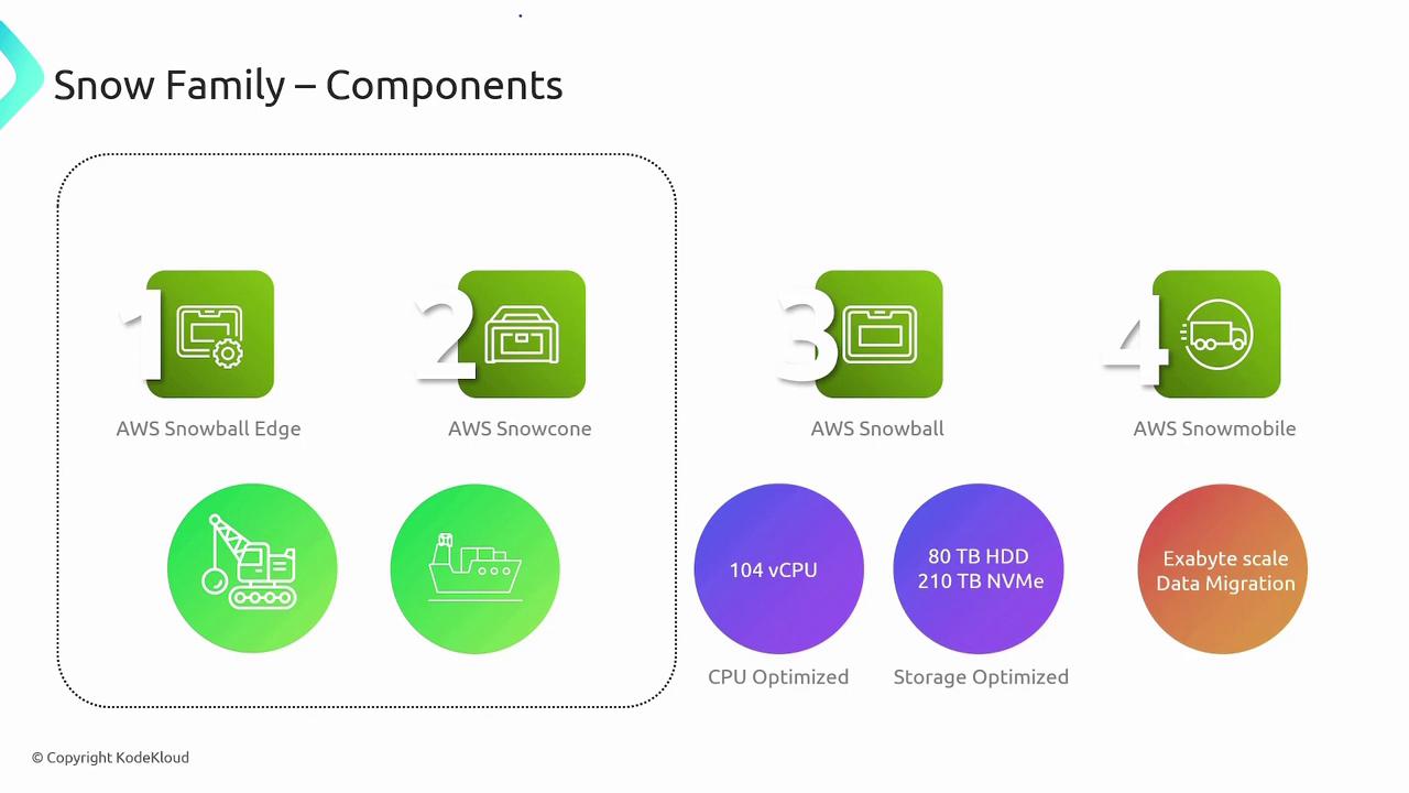 The image is an infographic showing the components of the AWS Snow Family, including AWS Snowball Edge, AWS Snowcone, AWS Snowball, and AWS Snowmobile, with details on their optimization and data migration capabilities.