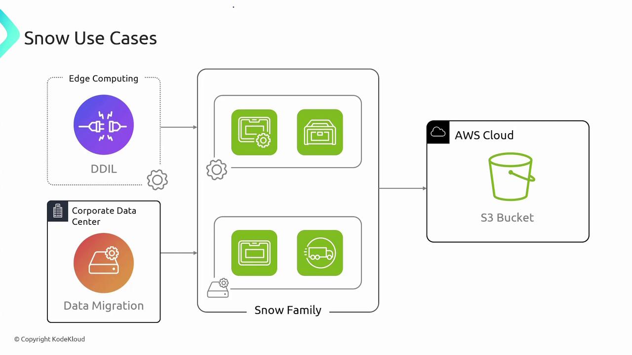 The image illustrates "Snow Use Cases," showing a flow from edge computing and corporate data centers through the "Snow Family" to an AWS Cloud S3 Bucket. It highlights data migration and processing in a cloud infrastructure context.