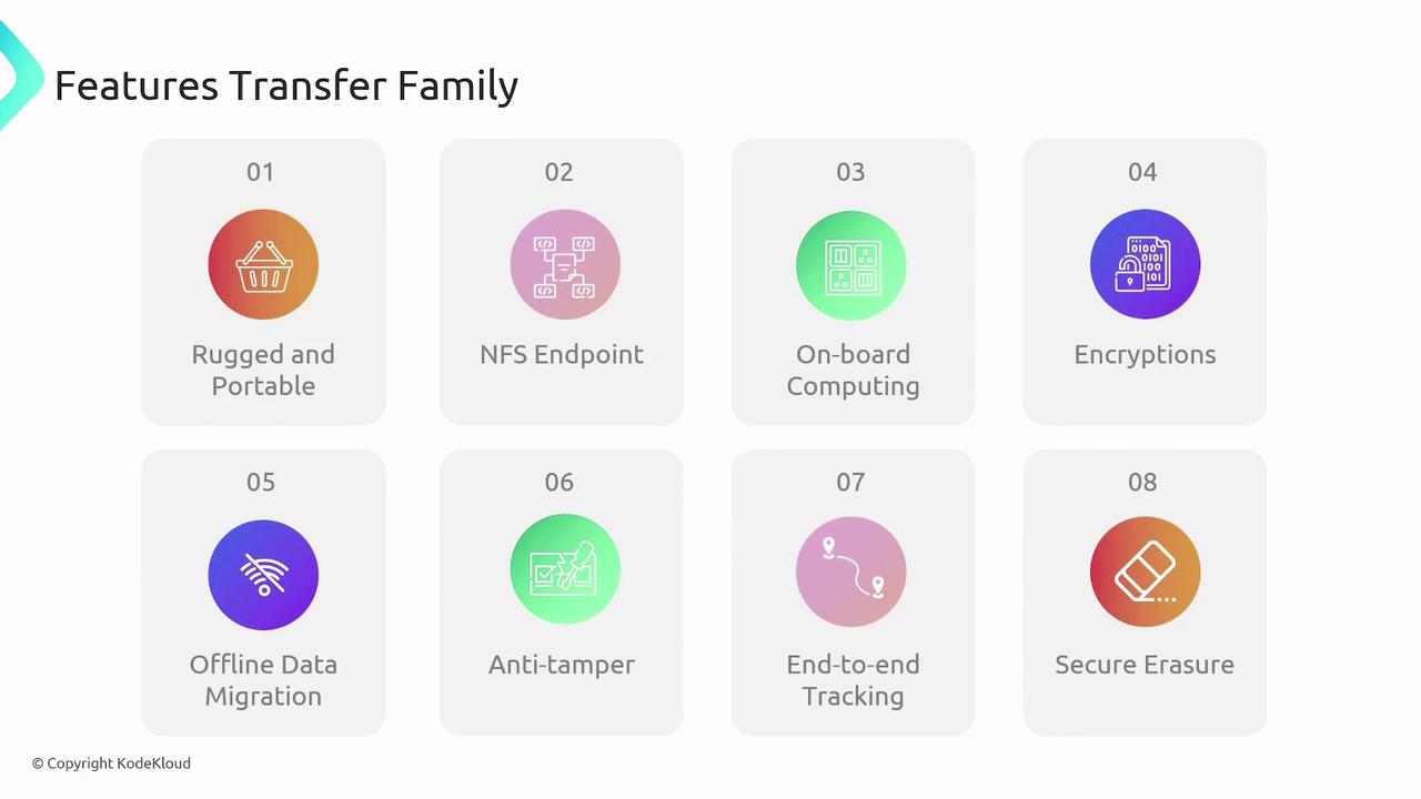 The image lists features of a "Transfer Family," including Rugged and Portable, NFS Endpoint, On-board Computing, Encryptions, Offline Data Migration, Anti-tamper, End-to-end Tracking, and Secure Erasure. Each feature is represented with an icon.
