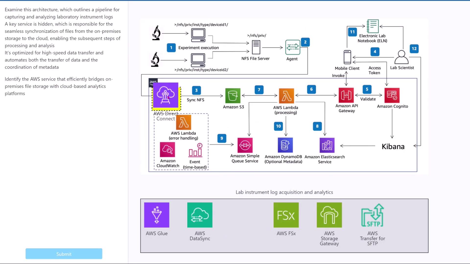 The image depicts an AWS architecture diagram for capturing and analyzing laboratory instrument logs, featuring services like Amazon S3, AWS Lambda, and Amazon Elasticsearch Service, among others. It outlines a data processing pipeline from experiment execution to data storage and analysis.