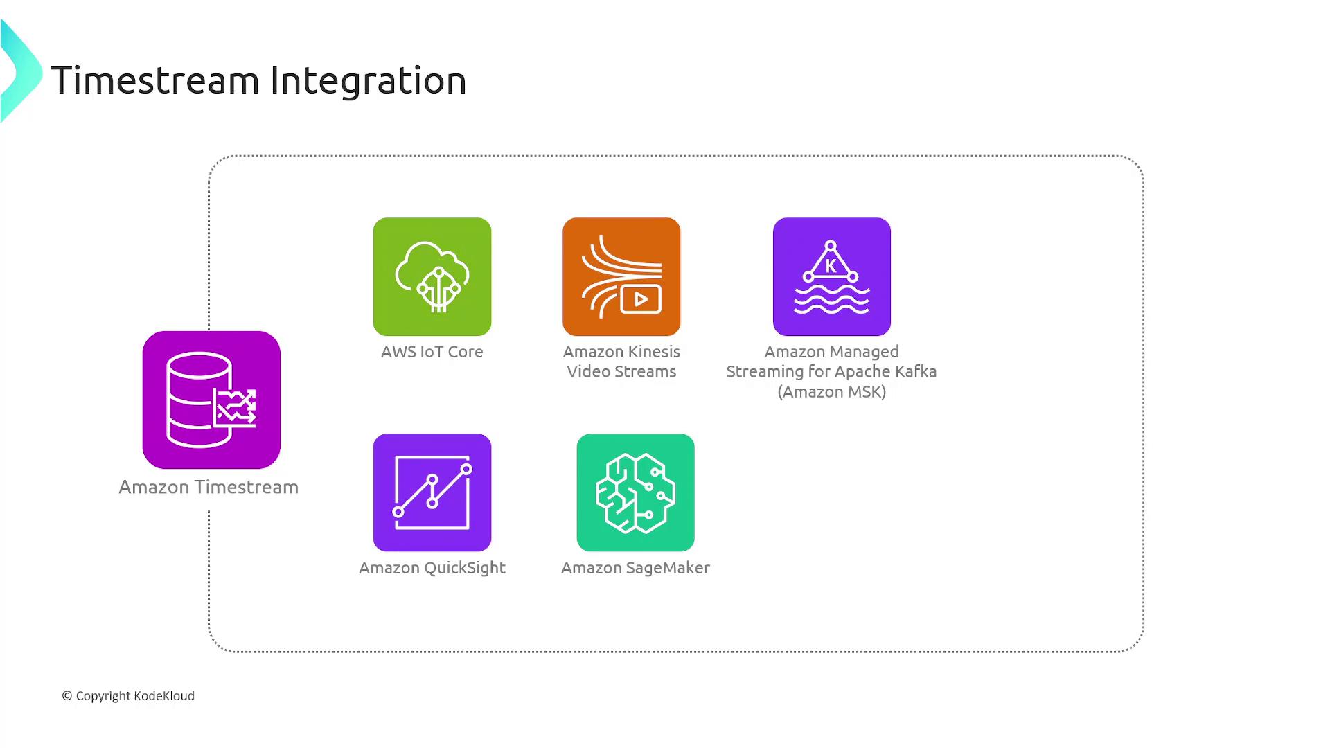 The image illustrates the integration of Amazon Timestream with various AWS services, including AWS IoT Core, Amazon Kinesis Video Streams, Amazon Managed Streaming for Apache Kafka (MSK), Amazon QuickSight, and Amazon SageMaker.