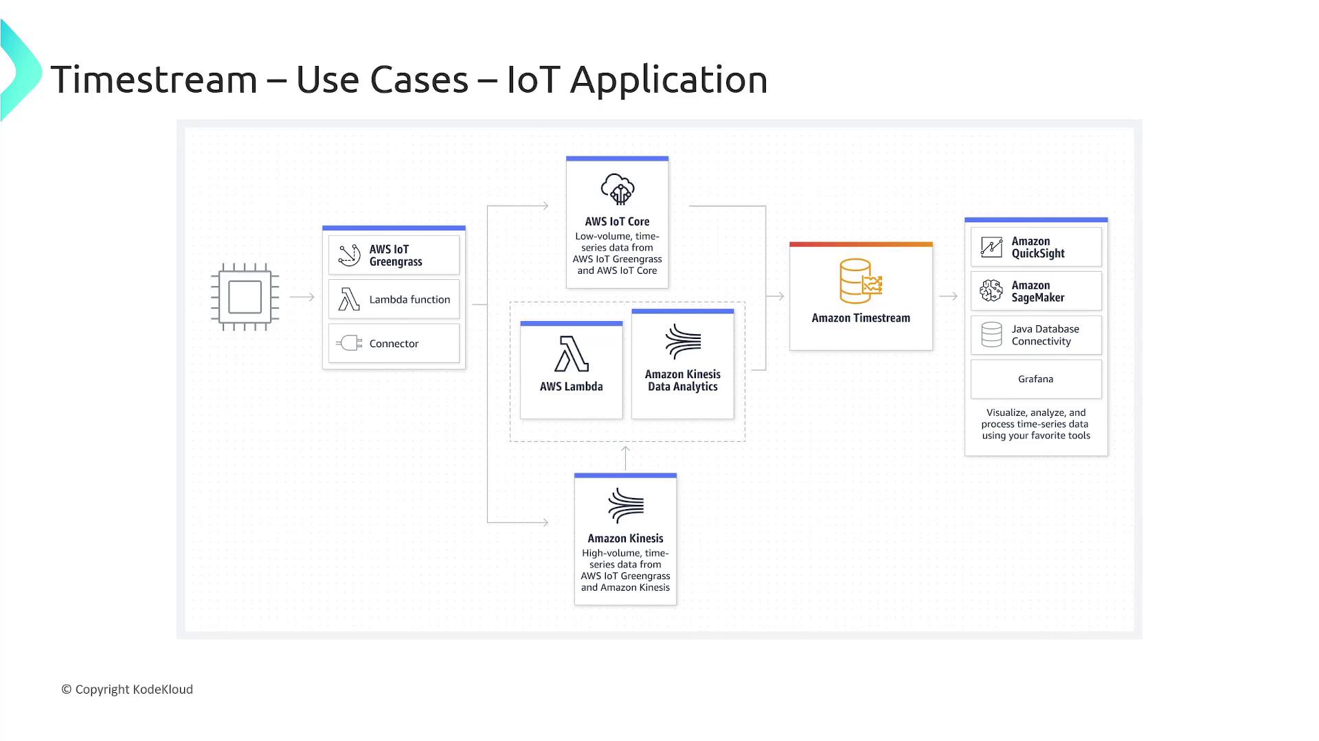 The image is a flowchart illustrating the use of AWS services in an IoT application, featuring components like AWS IoT Greengrass, AWS Lambda, Amazon Kinesis, and Amazon Timestream for data processing and analysis. It shows the integration of these services for handling time-series data and visualizing it with tools like Amazon QuickSight and Grafana.