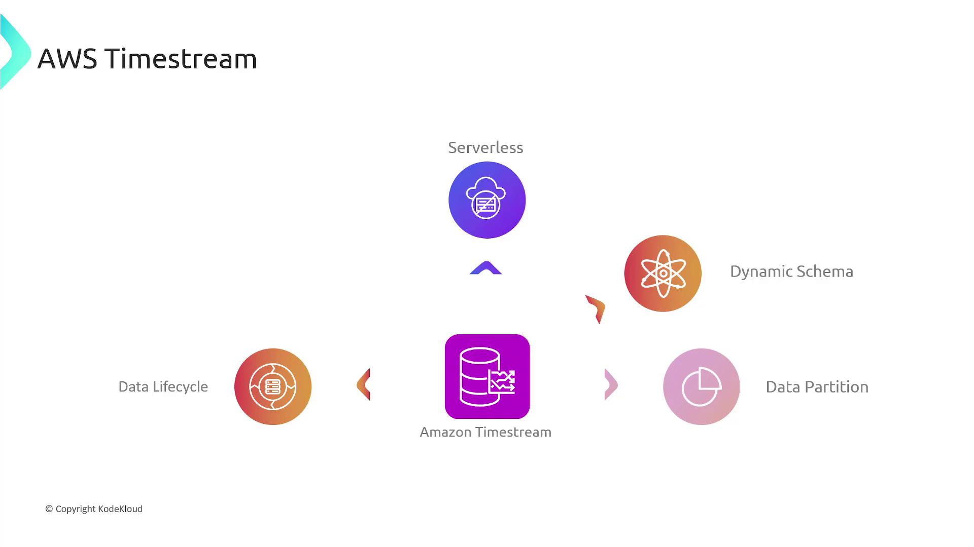 The image is a diagram illustrating features of AWS Timestream, highlighting aspects like serverless architecture, dynamic schema, data lifecycle, and data partitioning.
