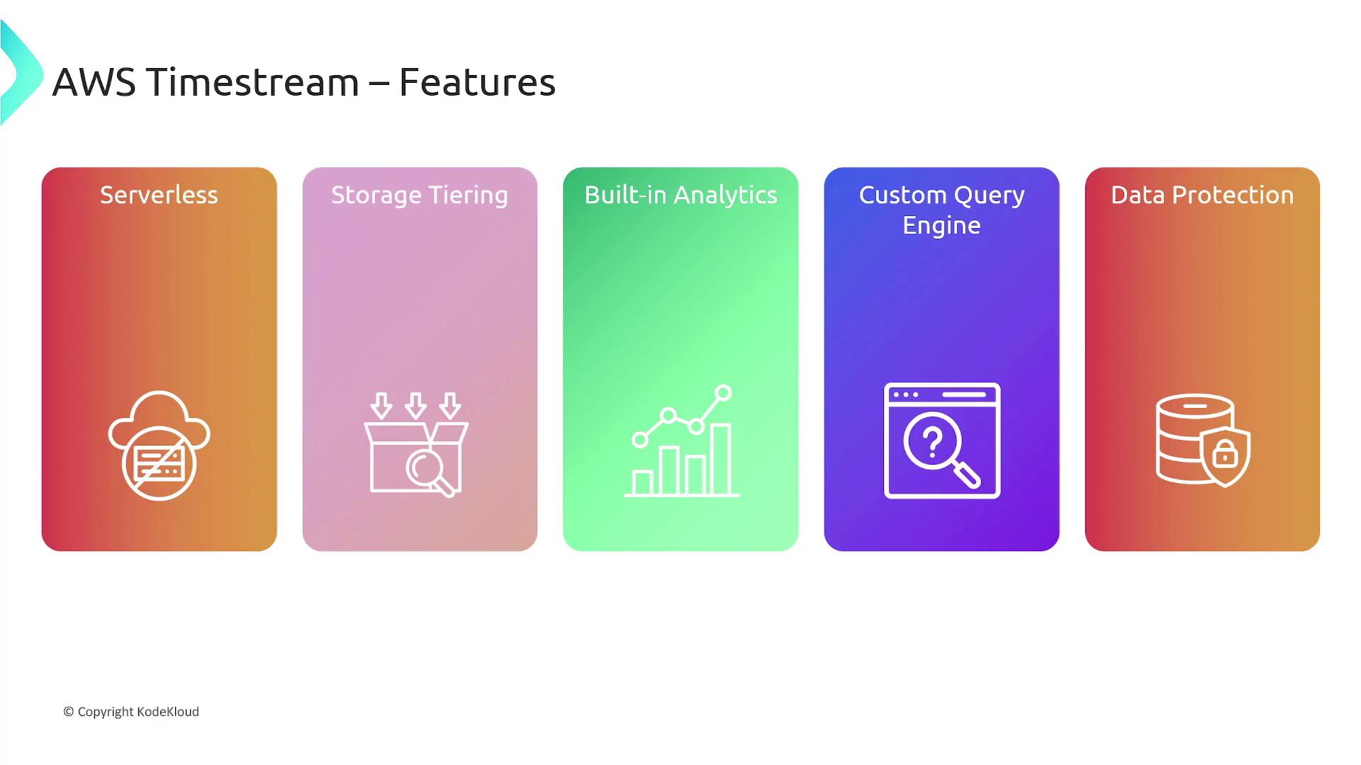 The image lists features of AWS Timestream, including Serverless, Storage Tiering, Built-in Analytics, Custom Query Engine, and Data Protection, each represented with an icon.