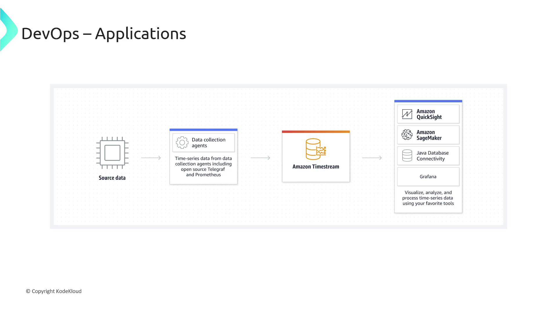 The image illustrates a DevOps application workflow, showing the process from source data collection to analysis using tools like Amazon Timestream, QuickSight, SageMaker, and Grafana.
