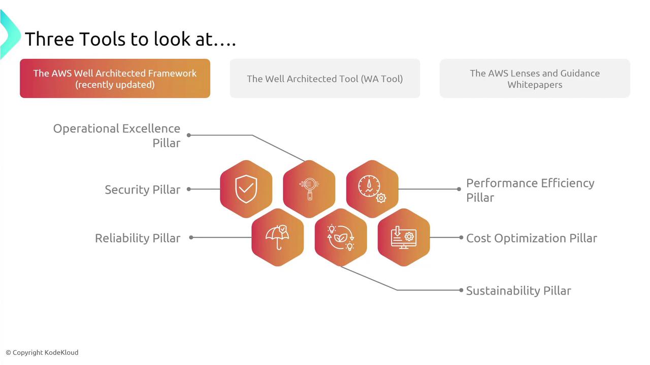 The image outlines the AWS Well-Architected Framework, highlighting its six pillars: Operational Excellence, Security, Reliability, Performance Efficiency, Cost Optimization, and Sustainability. It also mentions three tools: the AWS Well-Architected Framework, the Well-Architected Tool, and AWS Lenses and Guidance Whitepapers.