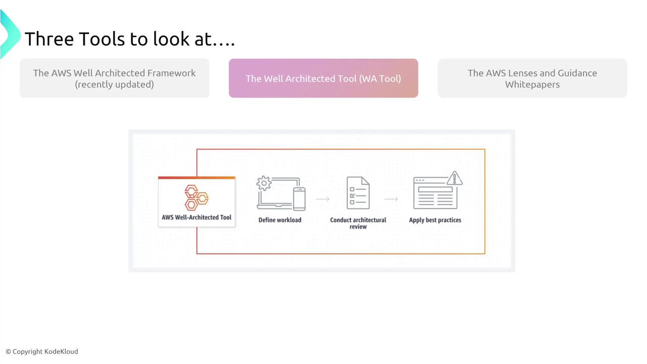 The image outlines three AWS tools: the Well-Architected Framework, the Well-Architected Tool, and AWS Lenses and Guidance Whitepapers, with a flowchart detailing the process of using the Well-Architected Tool.