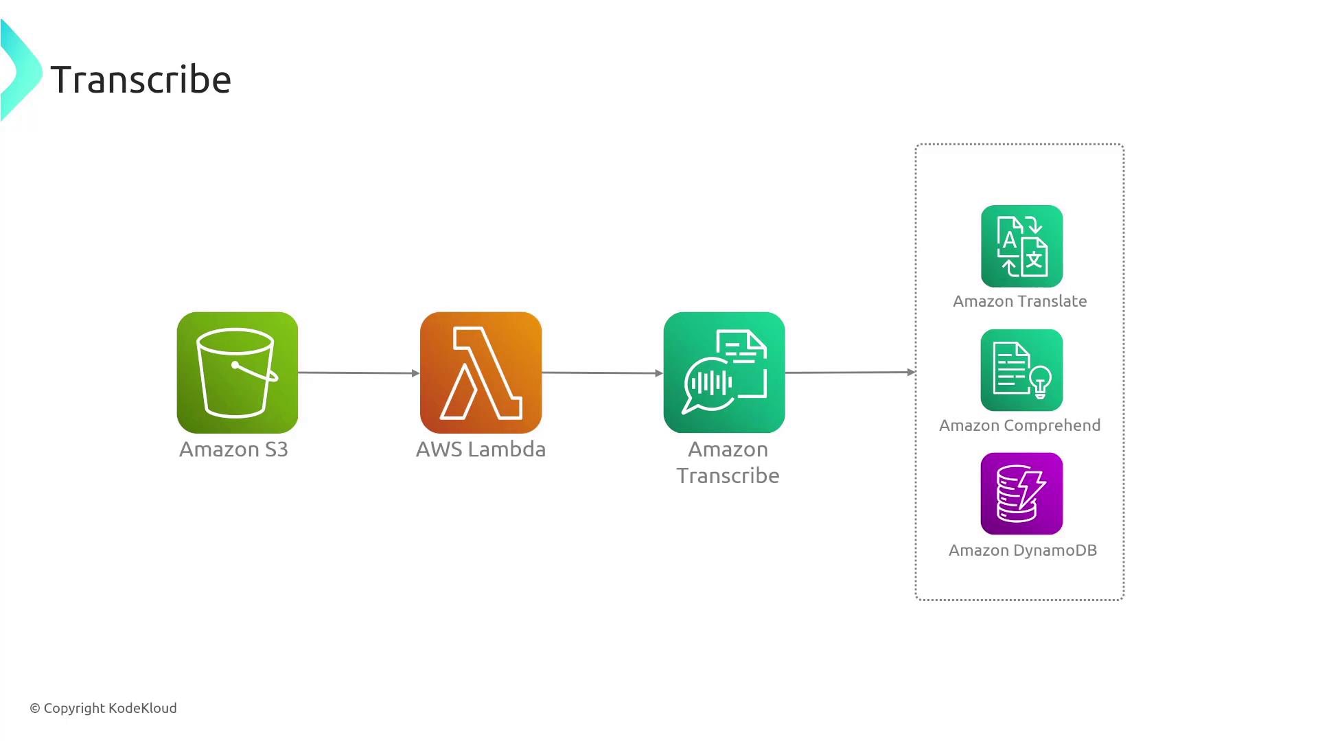 The image is a flowchart illustrating a process involving Amazon Web Services (AWS) components: Amazon S3, AWS Lambda, Amazon Transcribe, Amazon Translate, Amazon Comprehend, and Amazon DynamoDB. It shows data flow from S3 to Lambda, then to Transcribe, and finally to Translate, Comprehend, and DynamoDB.