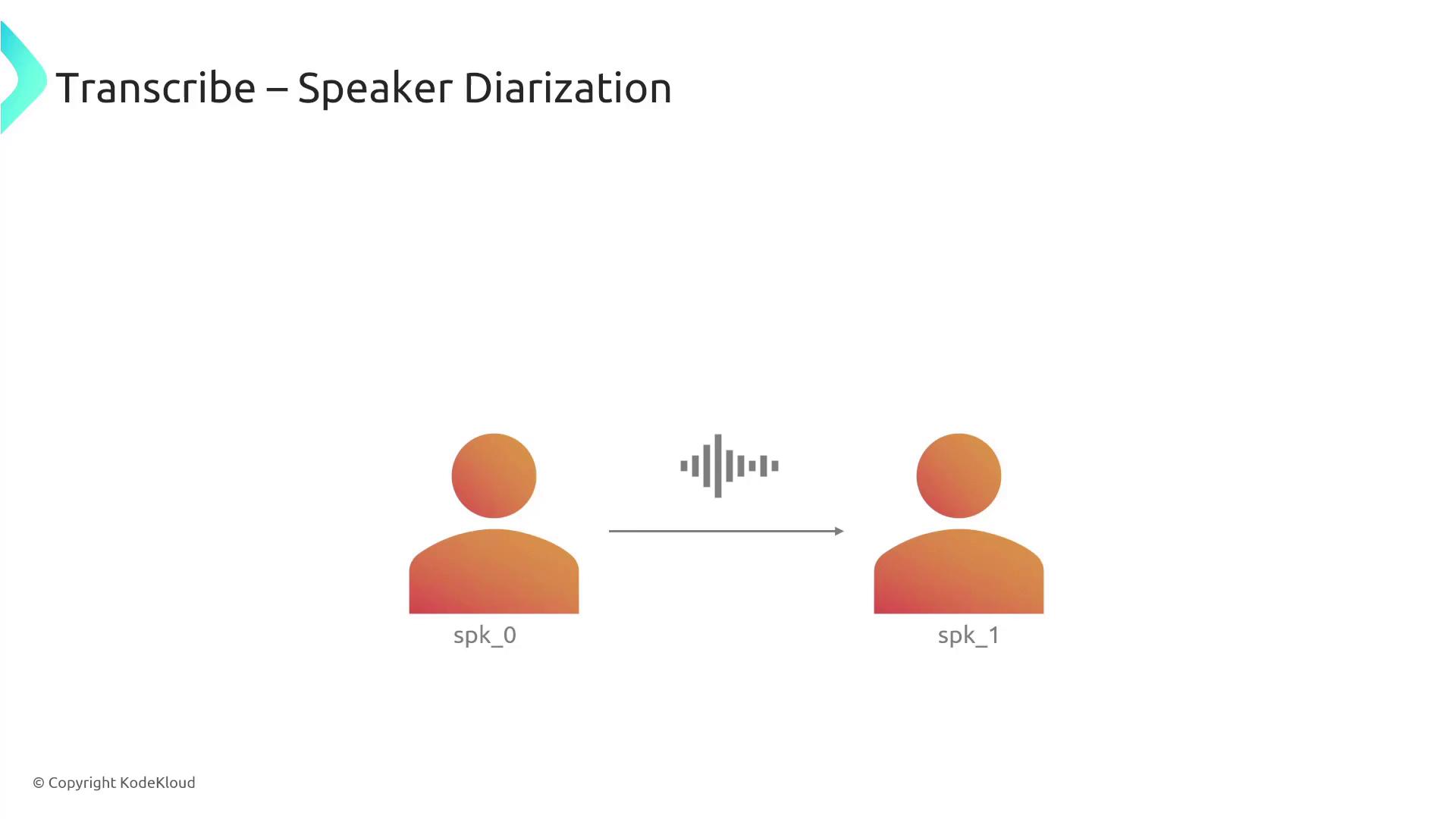 The image illustrates "Transcribe – Speaker Diarization" with two abstract human figures labeled "spk_0" and "spk_1," connected by an arrow and a sound wave icon, indicating a conversation or audio interaction.