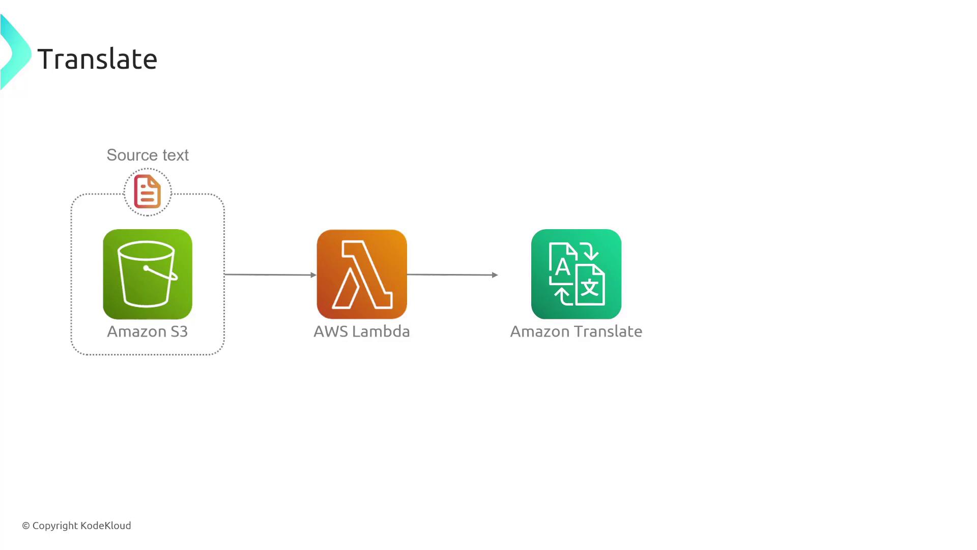 The image illustrates a workflow involving Amazon S3, AWS Lambda, and Amazon Translate, showing the process of translating source text stored in S3 using Lambda and Translate services.