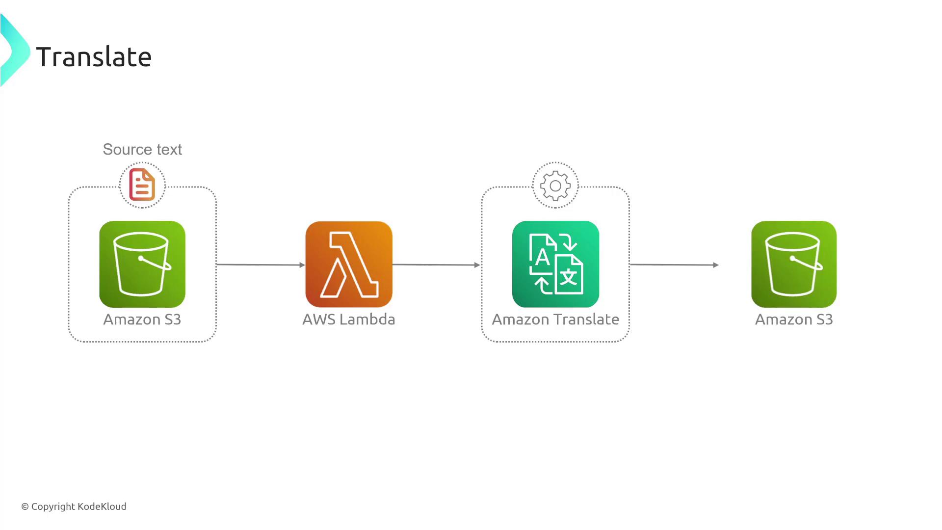 The image is a flowchart illustrating a translation process using AWS services, including Amazon S3, AWS Lambda, and Amazon Translate. It shows the flow of source text from Amazon S3 through AWS Lambda to Amazon Translate, and back to Amazon S3.