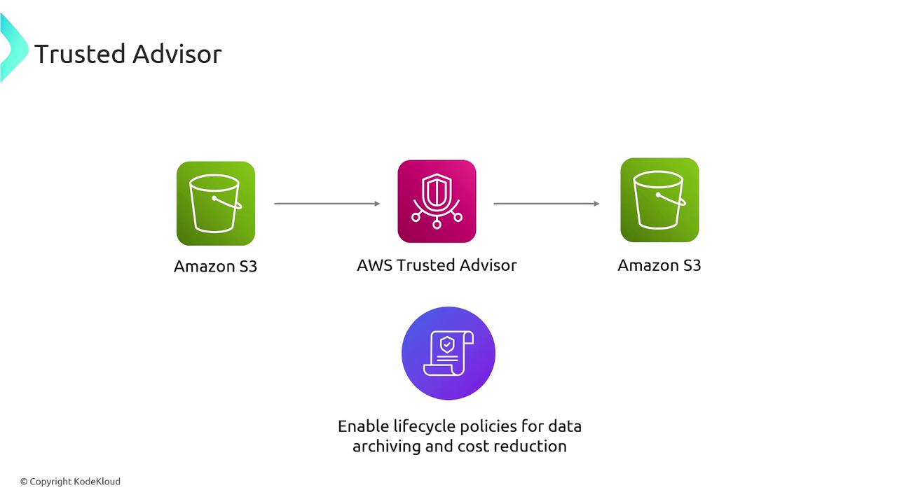 The image illustrates a process involving Amazon S3 and AWS Trusted Advisor, highlighting the enablement of lifecycle policies for data archiving and cost reduction.