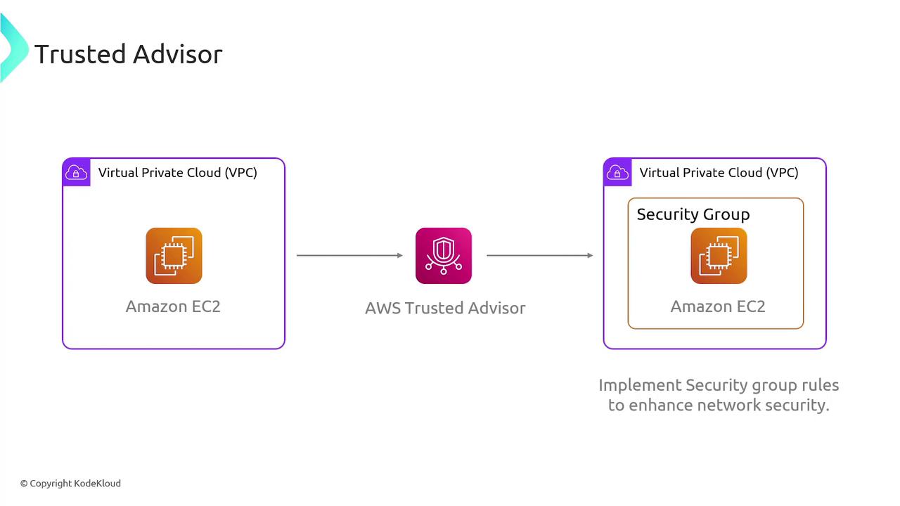 The image illustrates the use of AWS Trusted Advisor to enhance network security by implementing security group rules for Amazon EC2 within a Virtual Private Cloud (VPC).