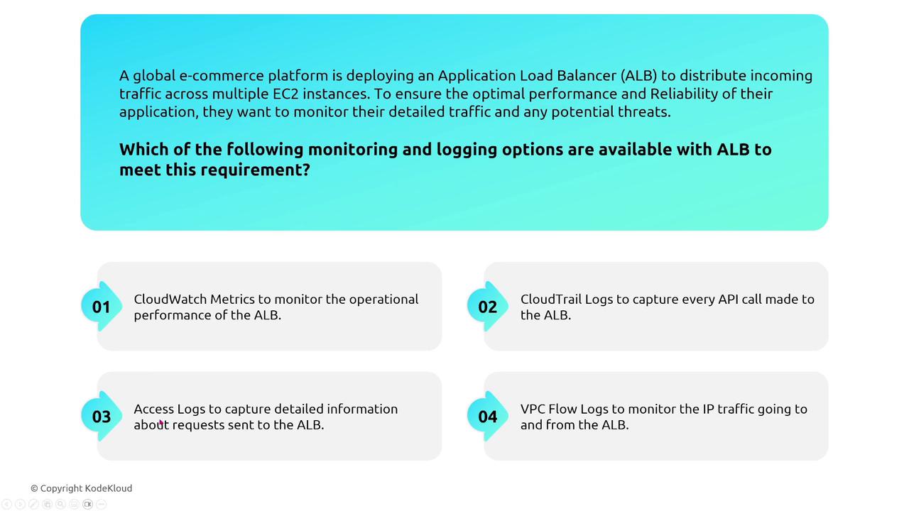 The image describes monitoring and logging options for an Application Load Balancer (ALB) in a global e-commerce platform, listing CloudWatch Metrics, CloudTrail Logs, Access Logs, and VPC Flow Logs as options.