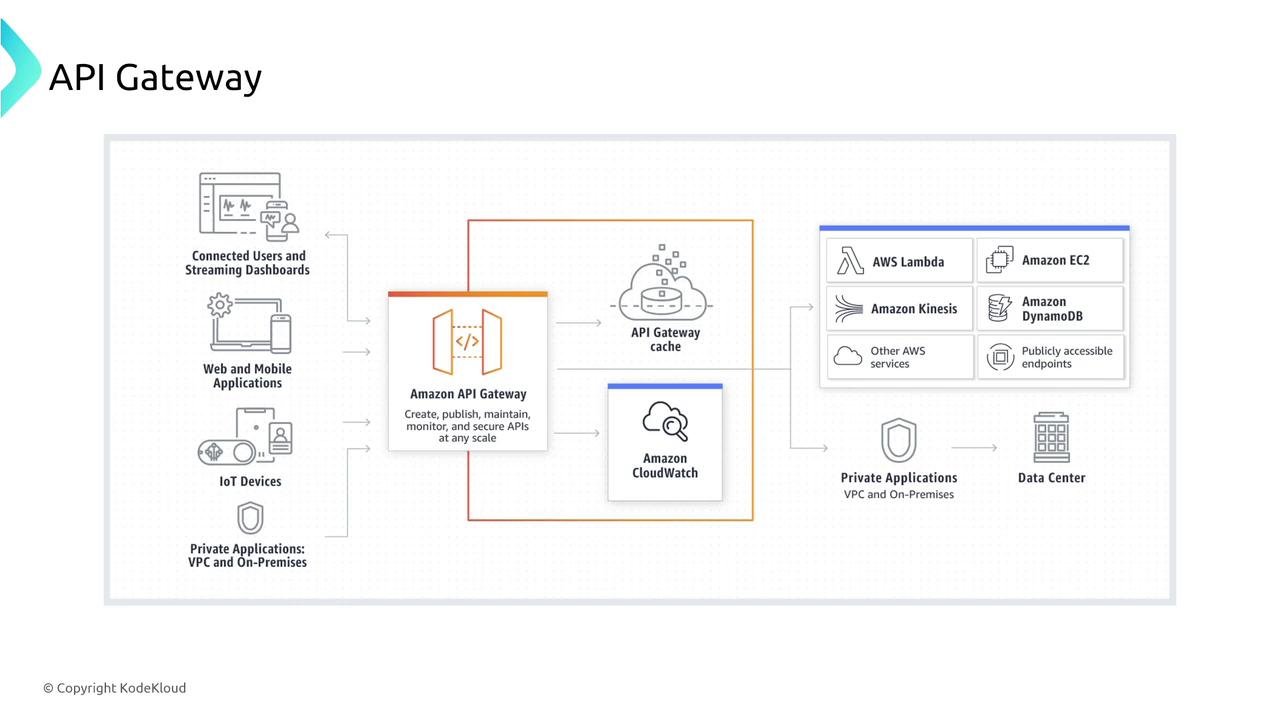 The image is a diagram illustrating the Amazon API Gateway, showing its integration with various services like AWS Lambda, Amazon EC2, and Amazon DynamoDB, as well as its connection to users, applications, and data centers.