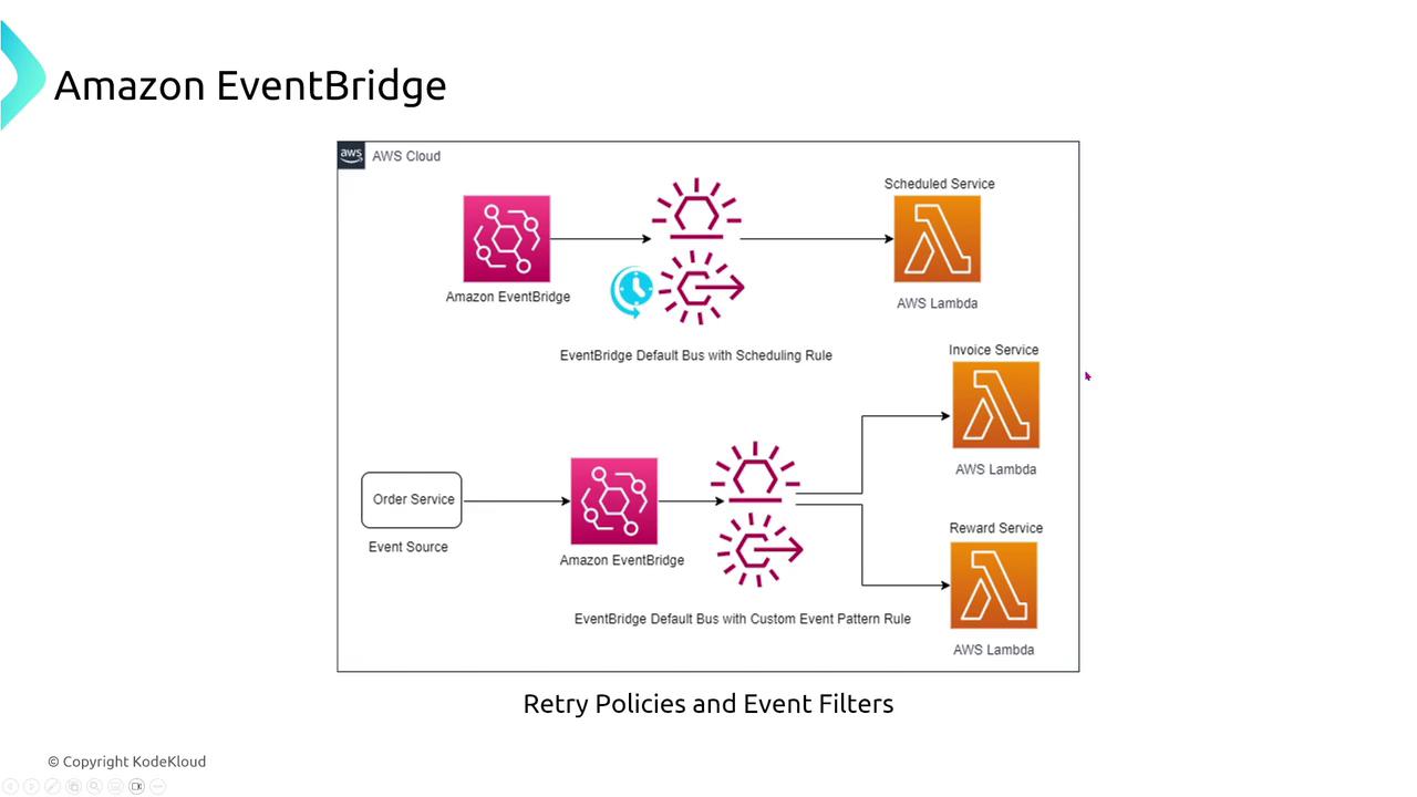 The image is a diagram illustrating the use of Amazon EventBridge to connect services, including AWS Lambda, with scheduling and custom event pattern rules. It shows how events from an order service are processed and routed to different AWS Lambda functions.