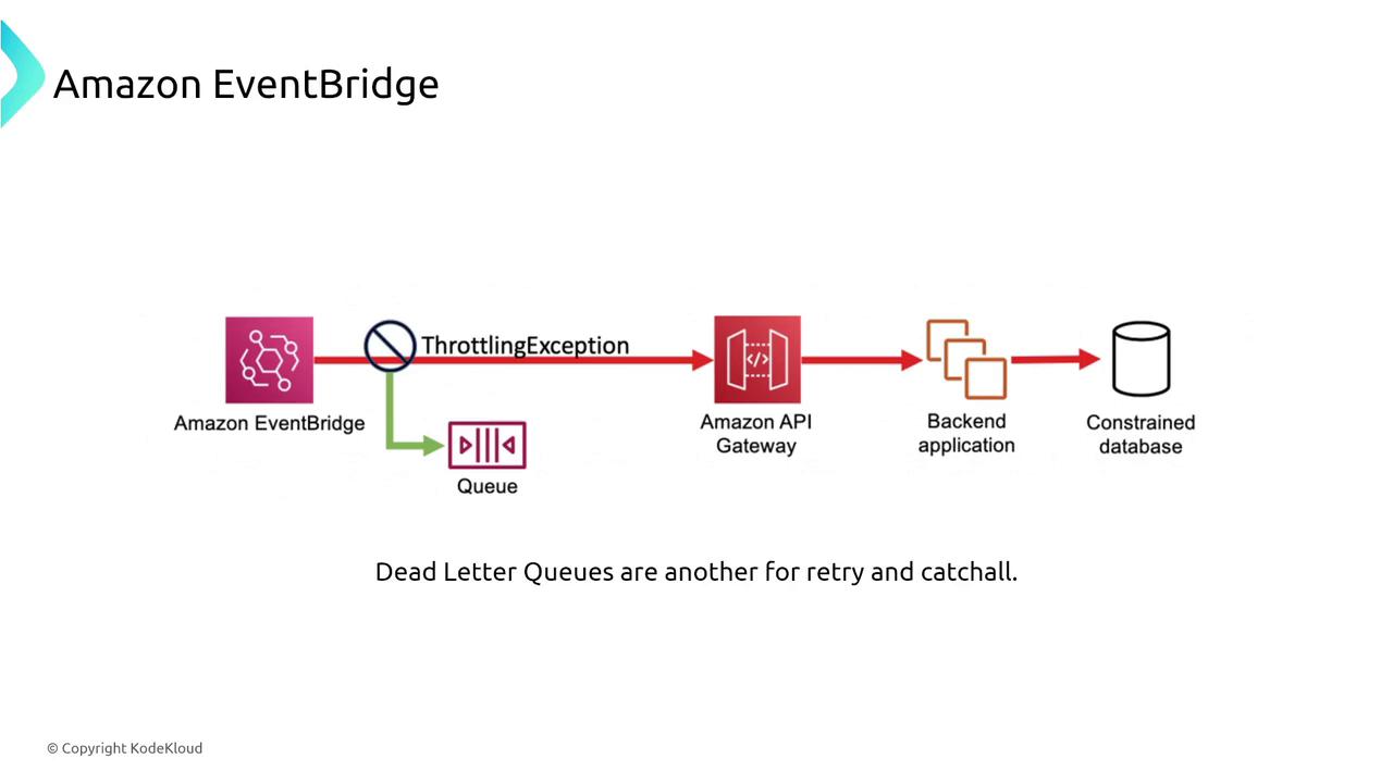 The image illustrates a flowchart of an Amazon EventBridge system handling a ThrottlingException, with a queue for retries, leading to an Amazon API Gateway, a backend application, and a constrained database. It mentions the use of Dead Letter Queues for retry and catchall purposes.