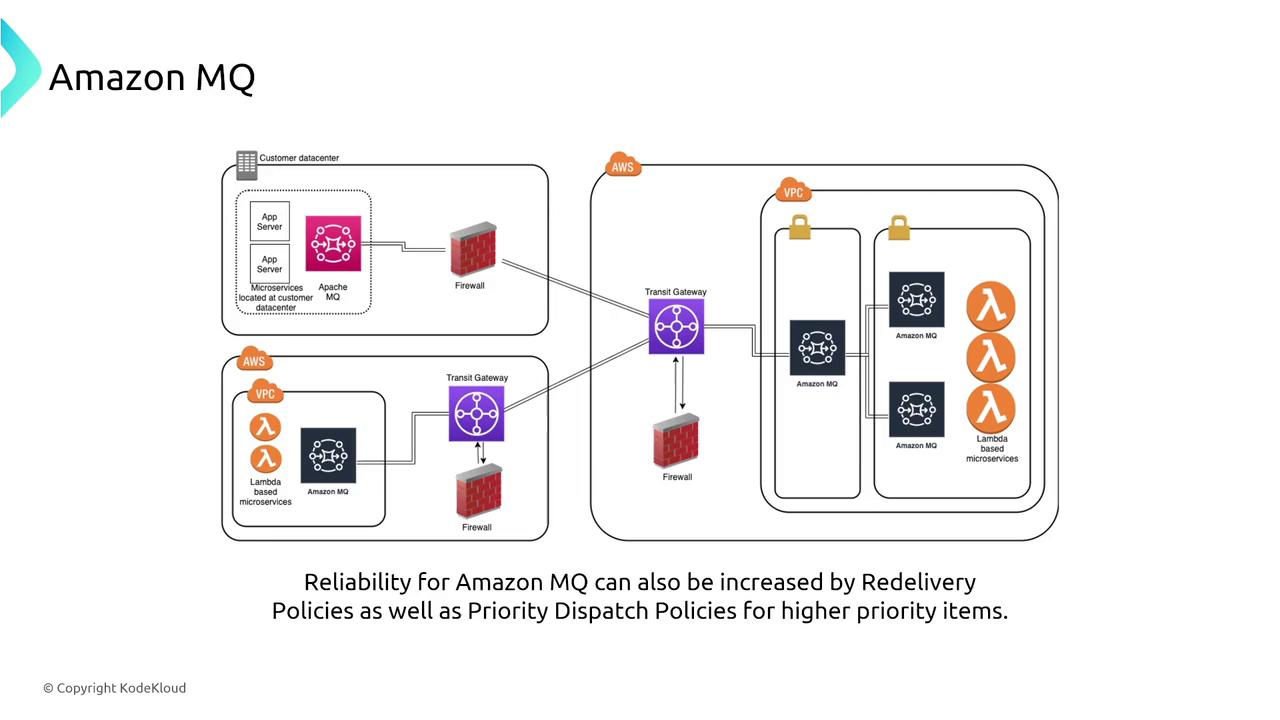 The image is a diagram illustrating the architecture of Amazon MQ, showing the integration of customer data centers, firewalls, transit gateways, and AWS services like Lambda and VPC. It highlights the reliability features of Amazon MQ through redelivery and priority dispatch policies.