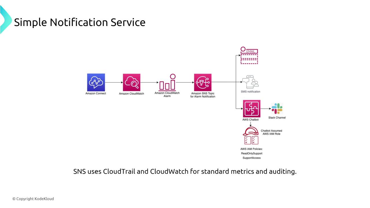 The image is a flowchart illustrating the process of Amazon's Simple Notification Service (SNS) integrating with various AWS services like Amazon Connect, CloudWatch, and AWS Chatbot, with outputs to email, SMS, and Slack. It highlights the use of CloudTrail and CloudWatch for metrics and auditing.