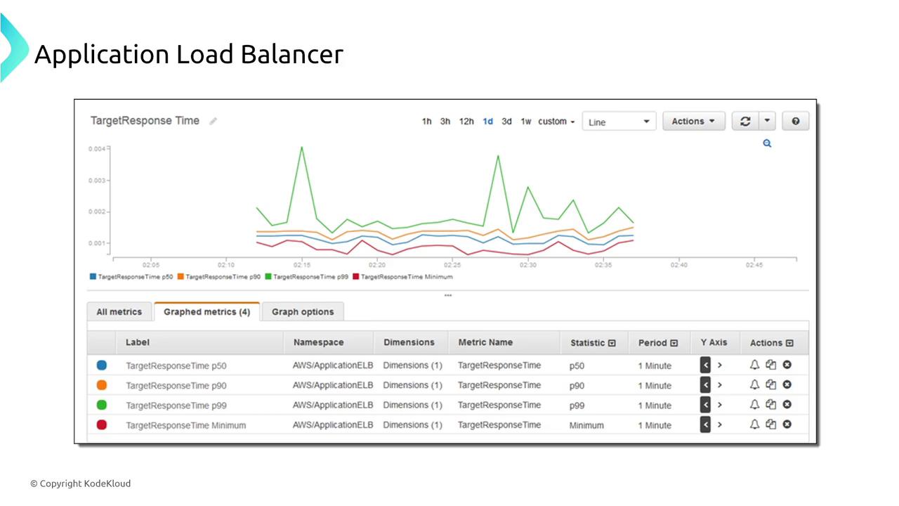 The image shows a graph of target response times for an Application Load Balancer, displaying metrics like p50, p90, p99, and minimum response times over a selected period. Below the graph, there is a table listing these metrics with details such as namespace, dimensions, and statistics.