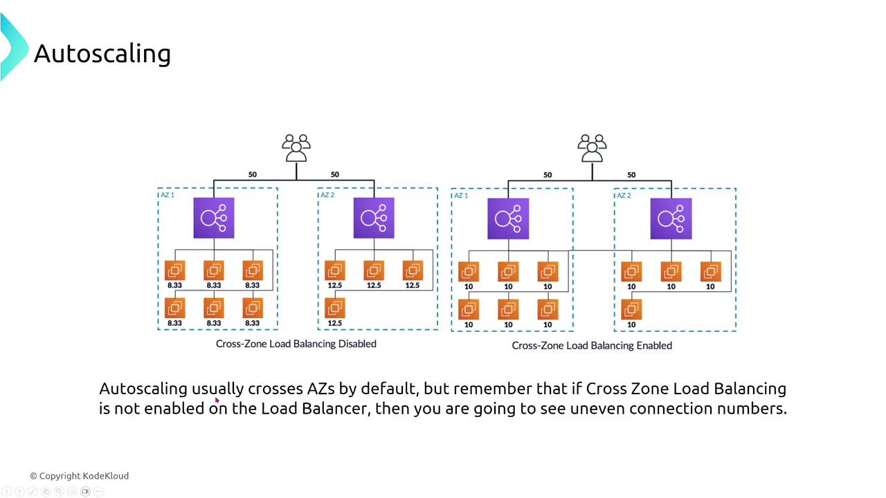 The image illustrates the concept of autoscaling with a comparison between cross-zone load balancing disabled and enabled, showing how connections are distributed across availability zones.