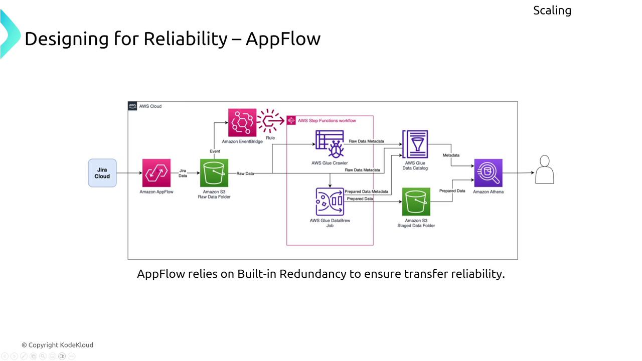 The image is a flowchart illustrating the design for reliability using AWS AppFlow, showing data transfer and processing between Jira Cloud, Amazon S3, AWS Glue, and Amazon Athena. It highlights the use of built-in redundancy to ensure transfer reliability.