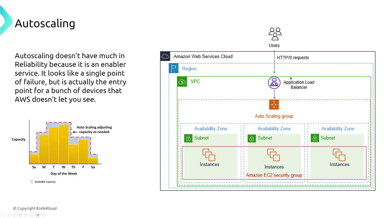 The image explains AWS autoscaling, showing a diagram of an AWS cloud setup with an application load balancer and auto-scaling groups across availability zones. It also includes a graph illustrating capacity adjustments throughout the week.