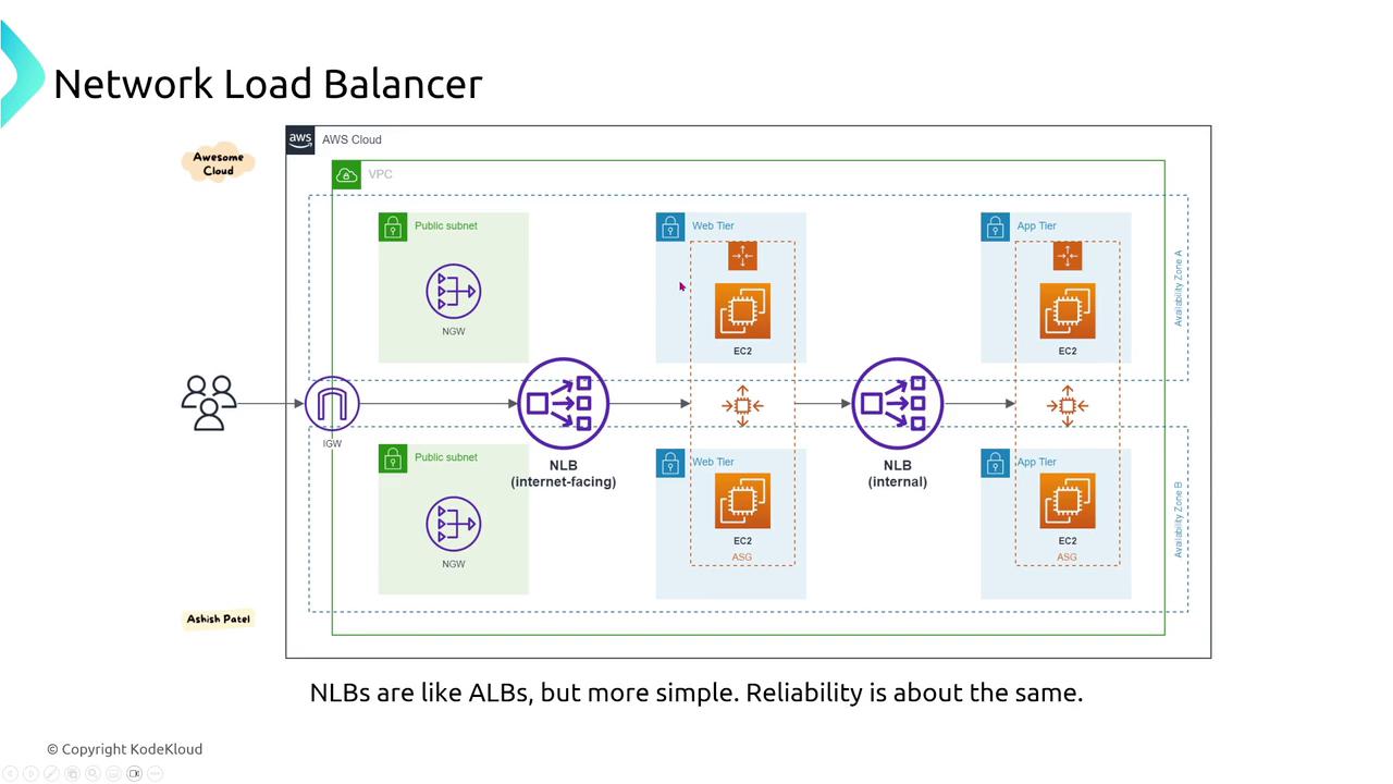 The image is a diagram illustrating a network load balancer setup in an AWS cloud environment, showing components like public subnets, EC2 instances, and availability zones. It highlights the flow from internet-facing to internal network load balancers.