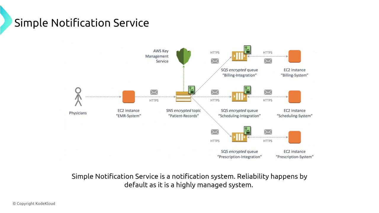 The image is a diagram illustrating the use of AWS Simple Notification Service (SNS) and Simple Queue Service (SQS) for managing encrypted data flow between EC2 instances in a healthcare system. It shows interactions between physicians, an EMR system, and various integration systems like billing, scheduling, and prescription.