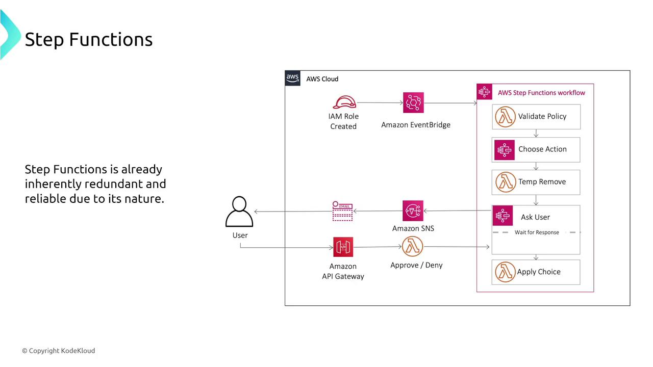The image is a diagram illustrating an AWS Step Functions workflow, showing interactions between a user, IAM roles, Amazon EventBridge, Amazon SNS, and an API Gateway. It highlights steps like validating policy, choosing actions, and applying choices.