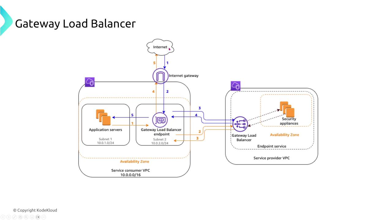 The image is a diagram illustrating a Gateway Load Balancer setup, showing the flow of traffic between application servers, a load balancer endpoint, and security appliances within different availability zones and VPCs.