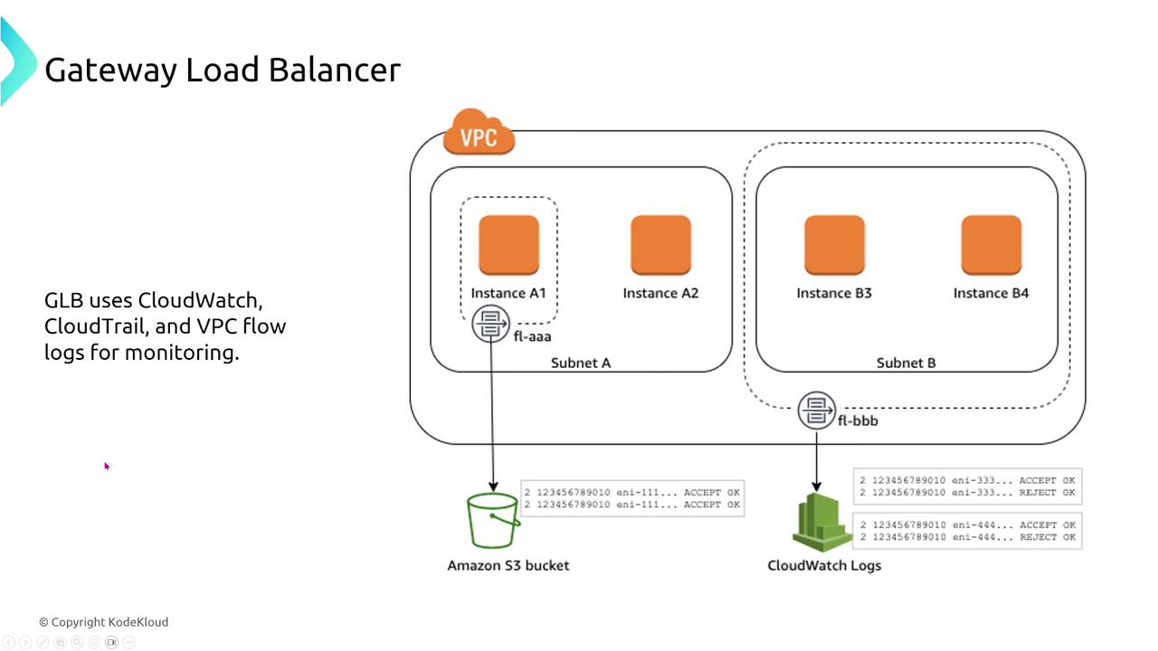 The image illustrates a Gateway Load Balancer setup within a VPC, showing instances in two subnets and the use of CloudWatch, CloudTrail, and VPC Flow Logs for monitoring, with data being sent to an Amazon S3 bucket and CloudWatch Logs.