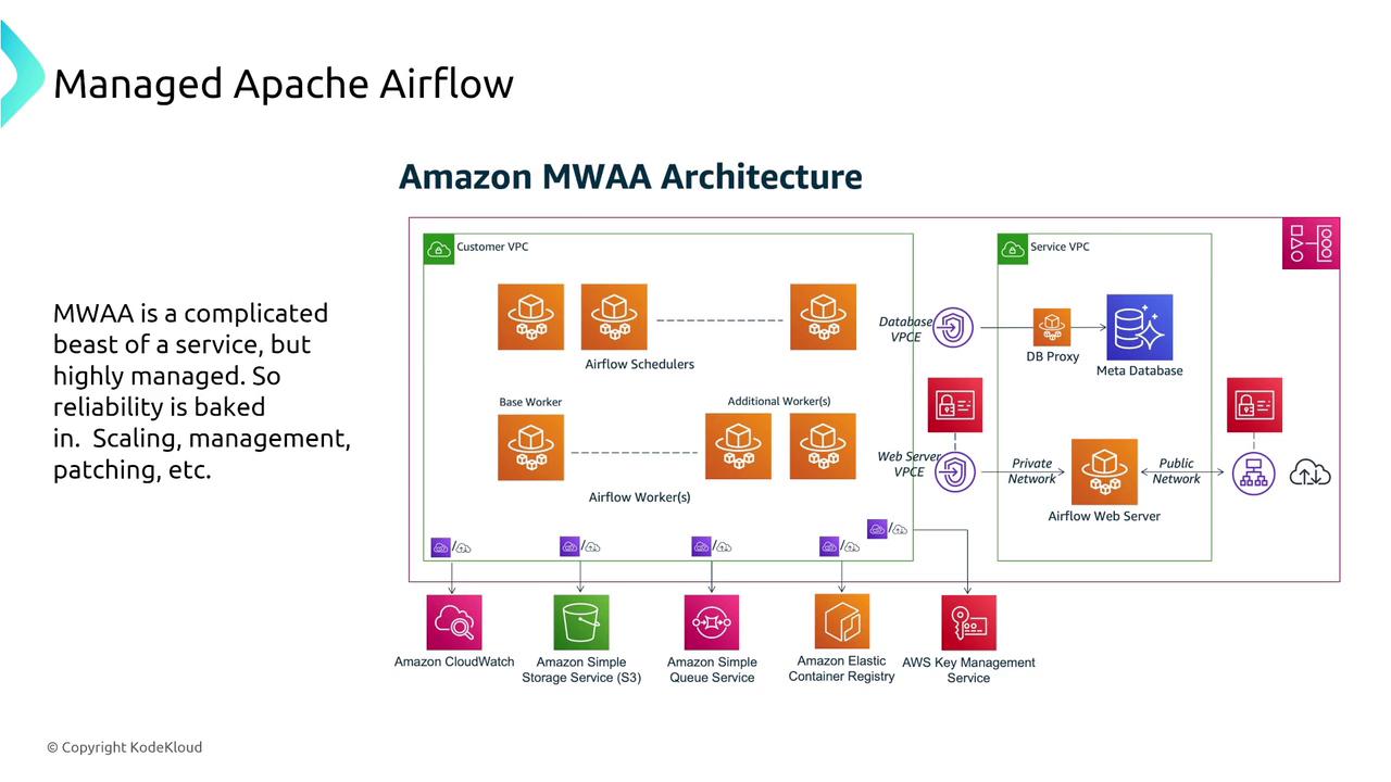 The image is a diagram of Amazon MWAA (Managed Workflows for Apache Airflow) architecture, showing components like Airflow Schedulers, Workers, and Web Server, along with integrations with AWS services such as CloudWatch and S3. It highlights the complexity and management features of MWAA.