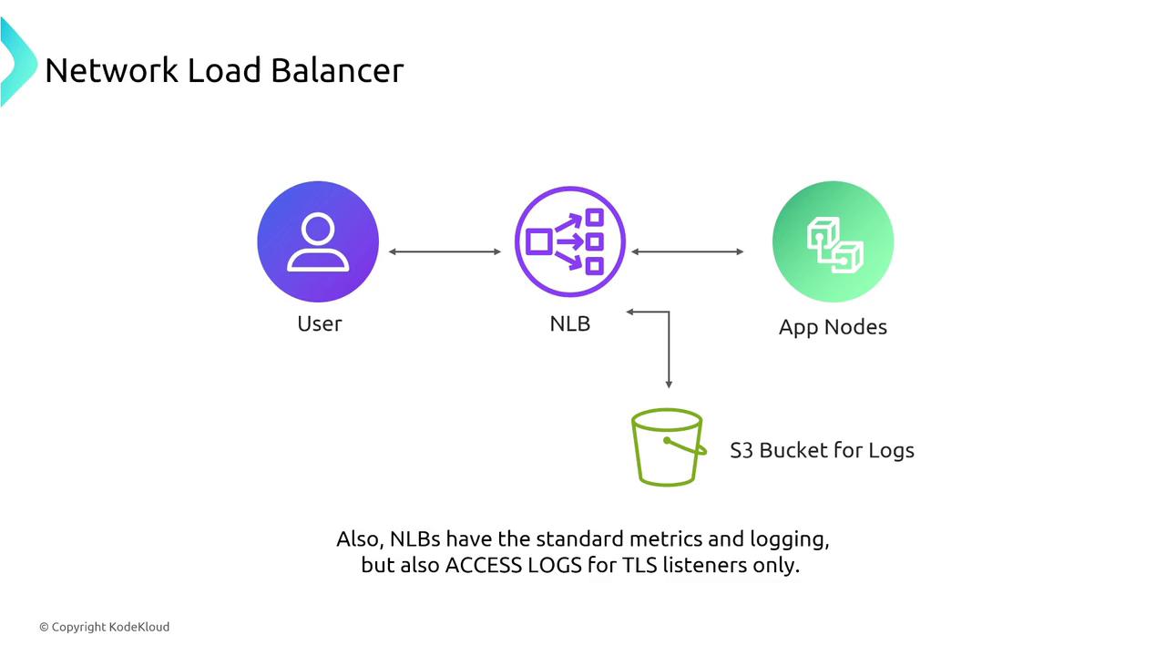 The image is a diagram illustrating a Network Load Balancer (NLB) setup, showing the flow from a user to app nodes, with logs being stored in an S3 bucket. It notes that NLBs have standard metrics and logging, including access logs for TLS listeners.