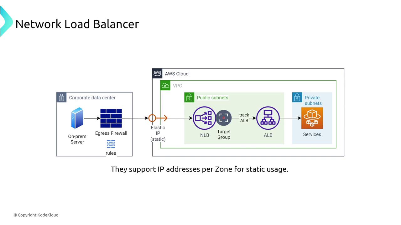 The image is a diagram illustrating a network load balancer setup, showing the flow from a corporate data center through an egress firewall to AWS Cloud, involving public and private subnets, target groups, and services.