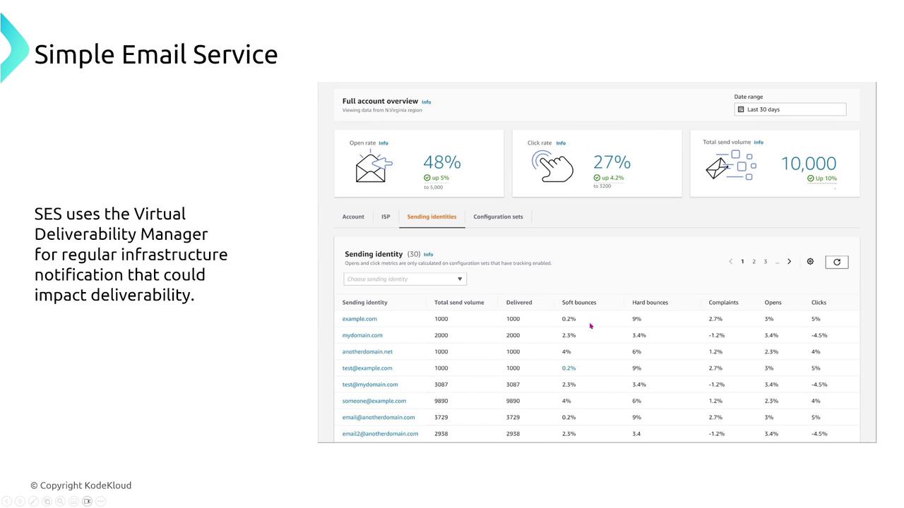The image shows a dashboard for a Simple Email Service (SES) with metrics like open rate, click rate, and total send volume, alongside a table of sending identities and their performance statistics.