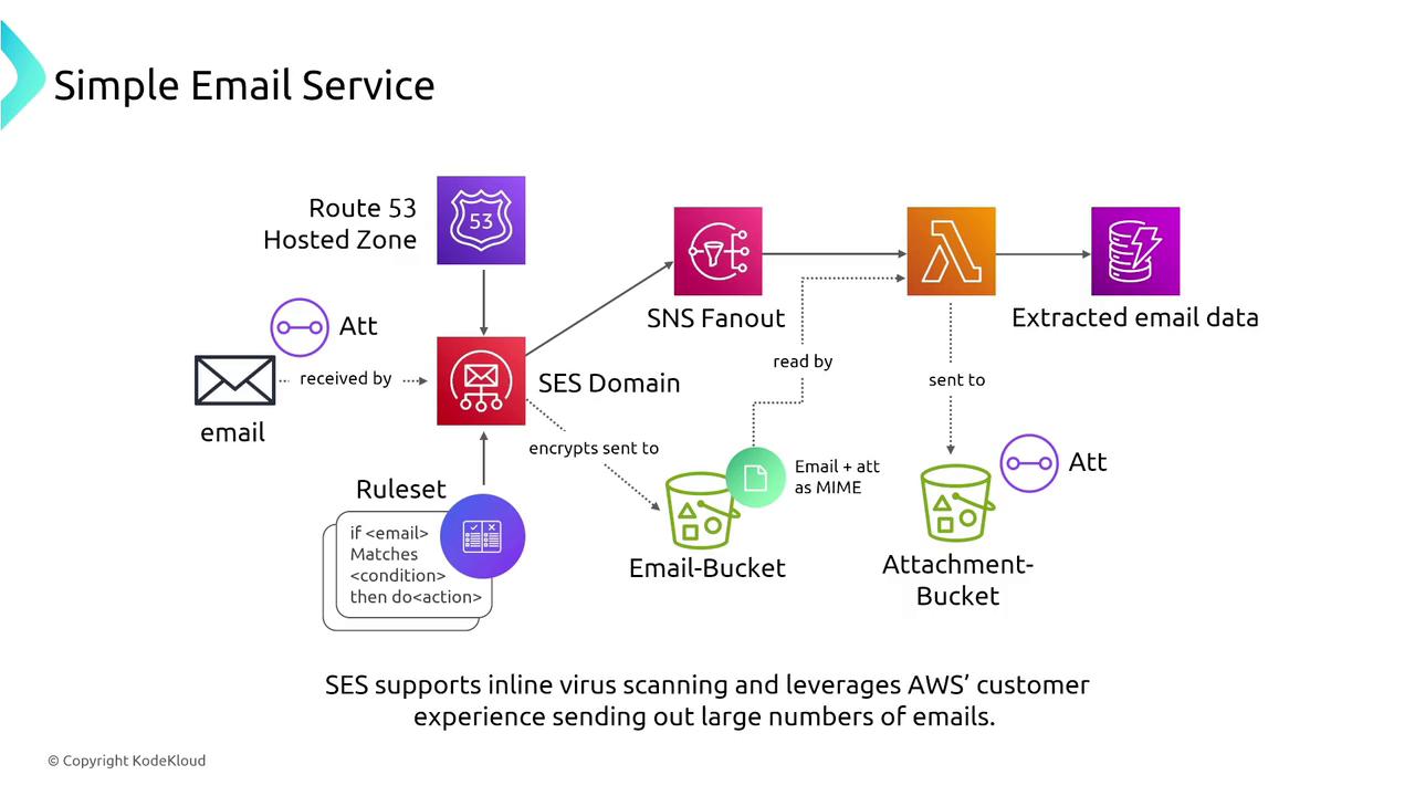 The image is a flowchart illustrating the process of a Simple Email Service (SES) using AWS components, including Route 53, SNS Fanout, Lambda, and S3 buckets for email and attachment handling. It shows how emails are processed, encrypted, and stored, with a focus on virus scanning and large-scale email distribution.