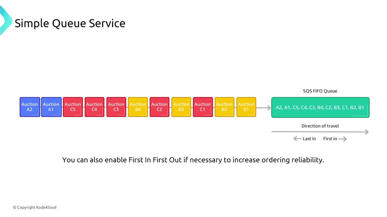 The image illustrates a Simple Queue Service (SQS) FIFO queue, showing the order of auction items being processed from last in to first in. It includes a note about enabling First In First Out for increased ordering reliability.